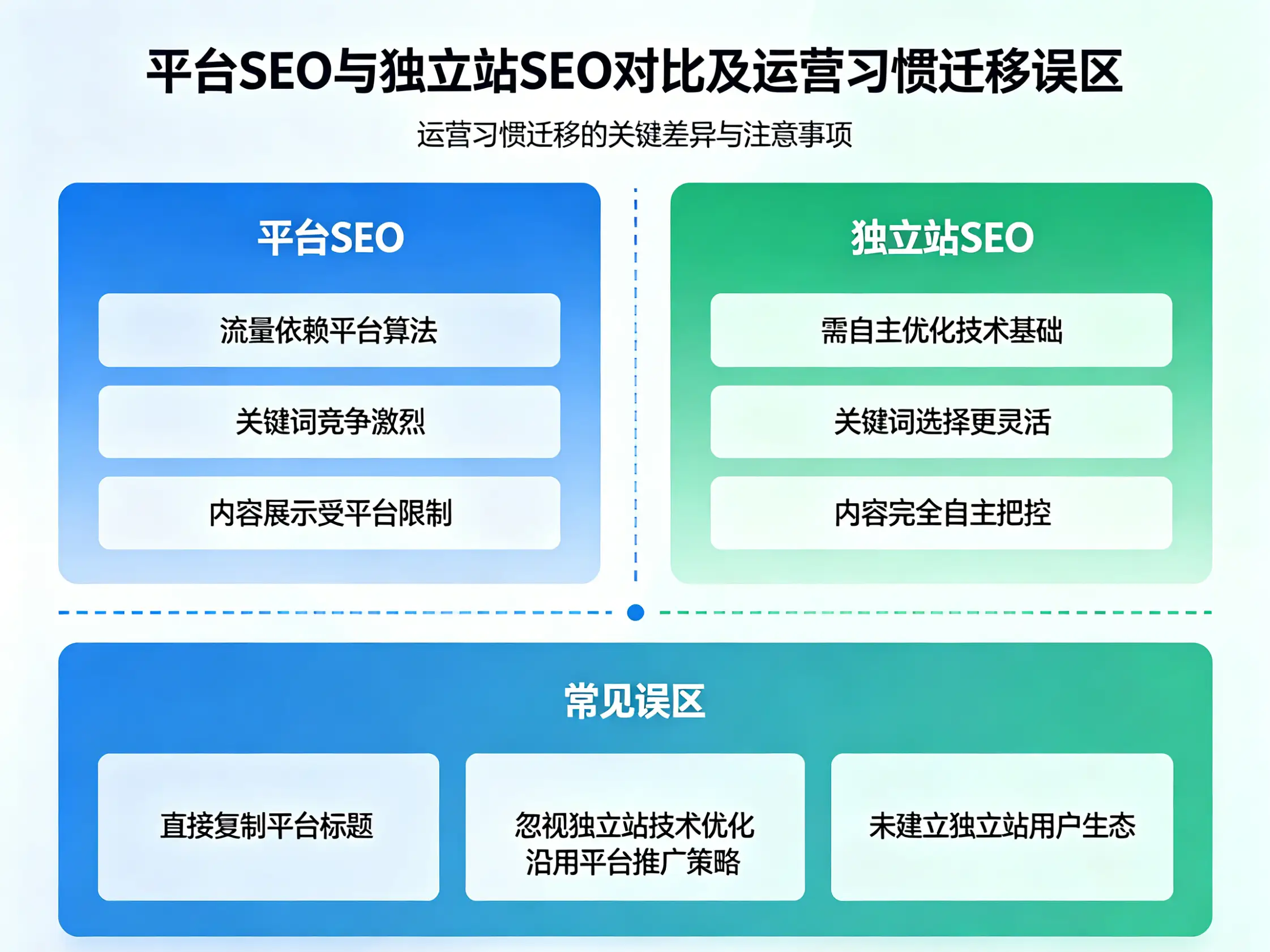平台SEO与独立站SEO对比