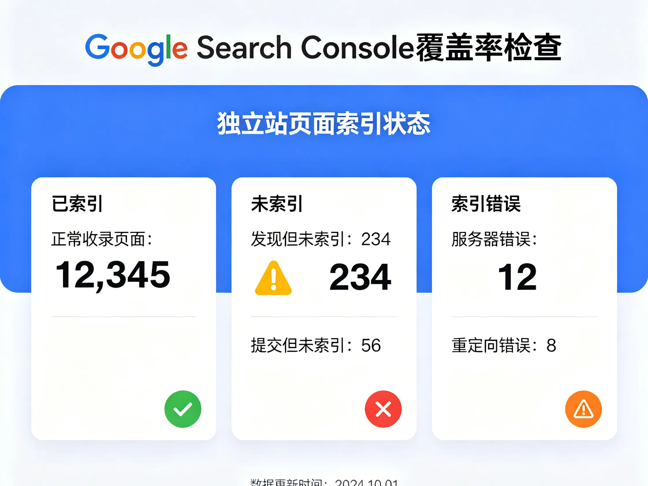 独立站页面索引状态 Google Search Console 覆盖率检查