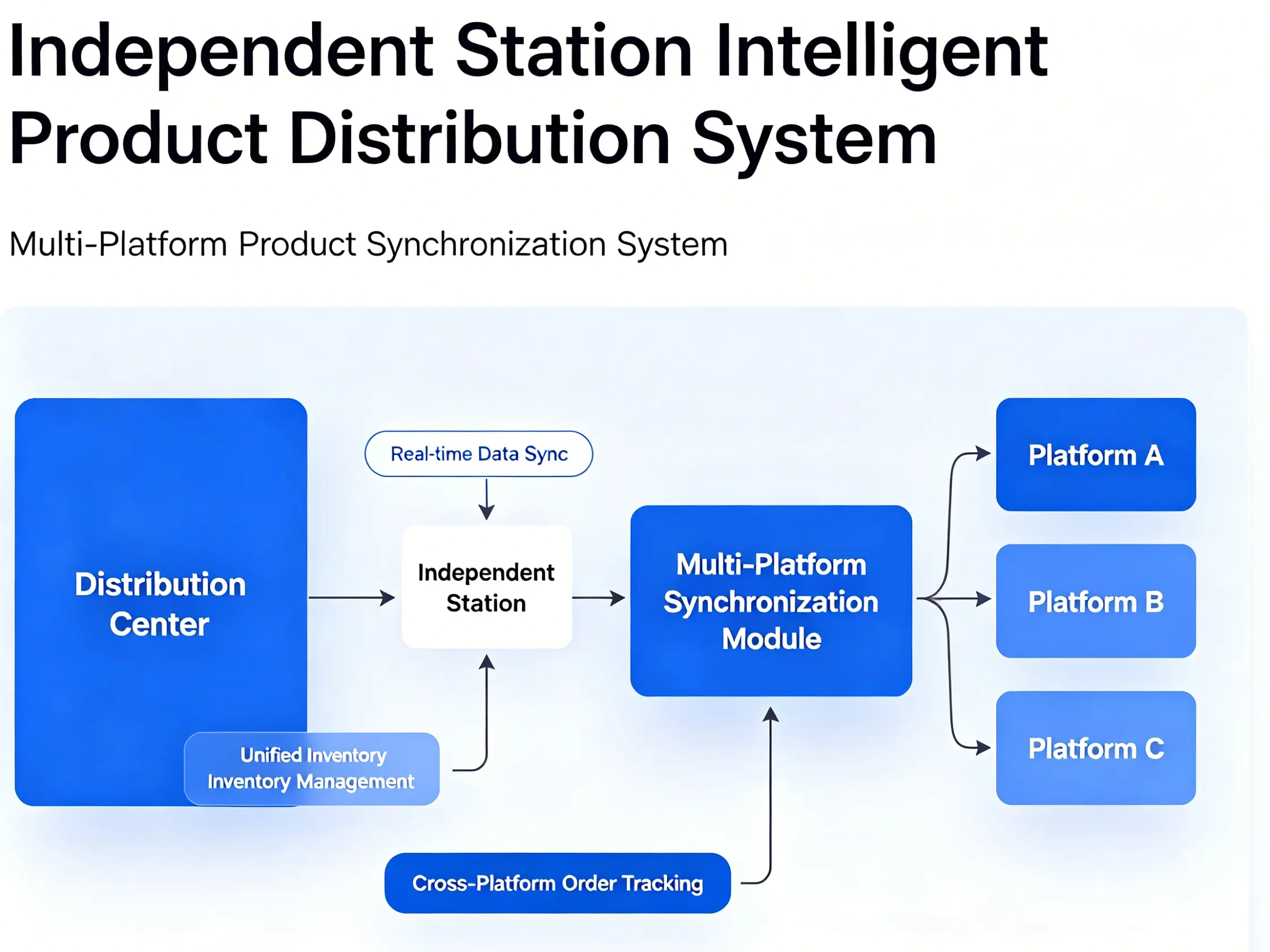 Multi-platform product synchronization system Independent station intelligent product distribution system