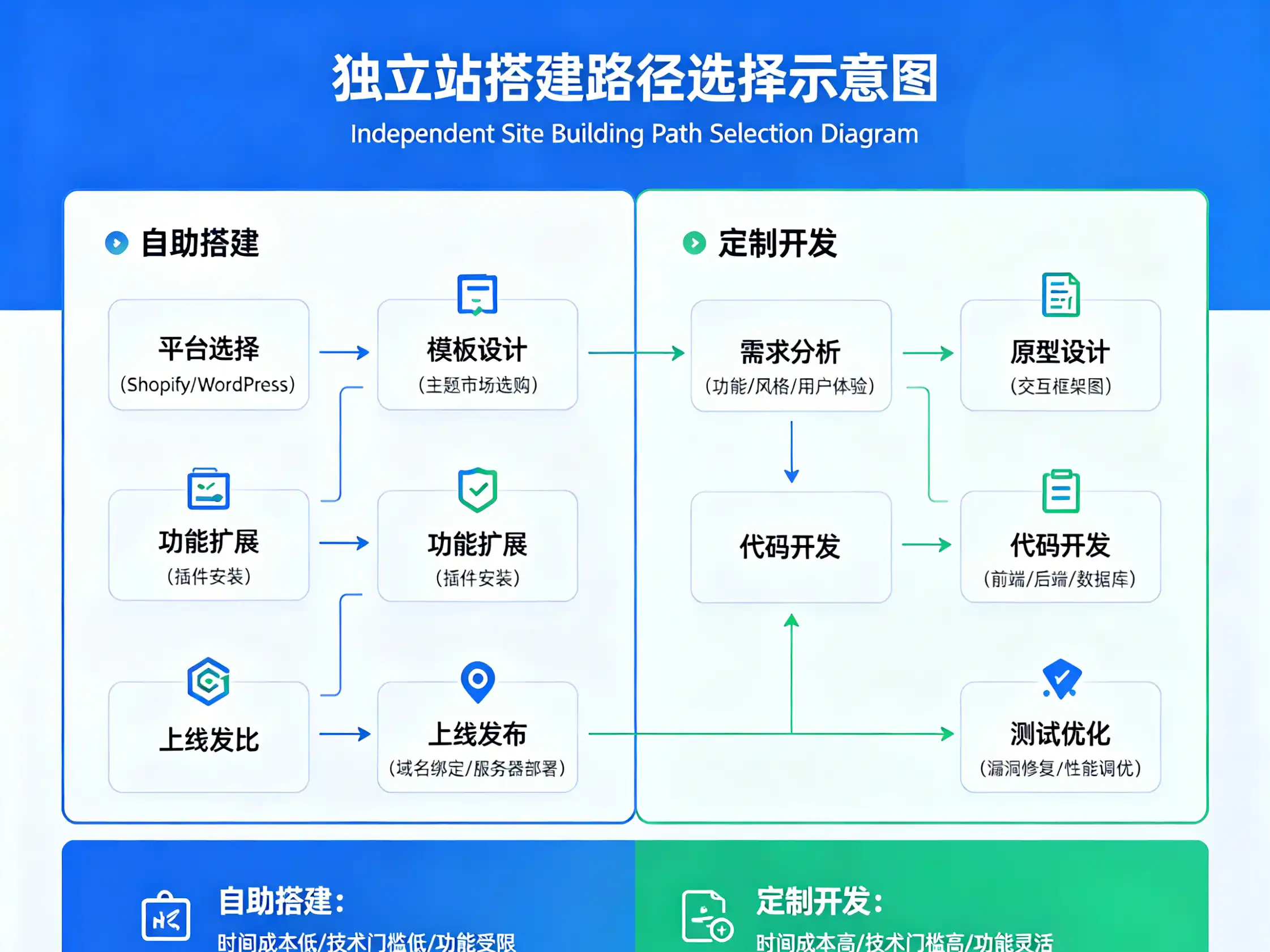 Independent Site Building Path Selection Diagram 独立站搭建路径选择示意图
