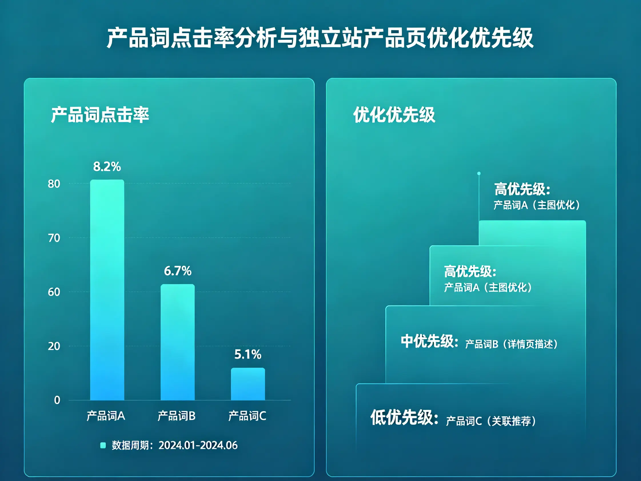 独立站产品页优化优先级 产品词点击率分析
