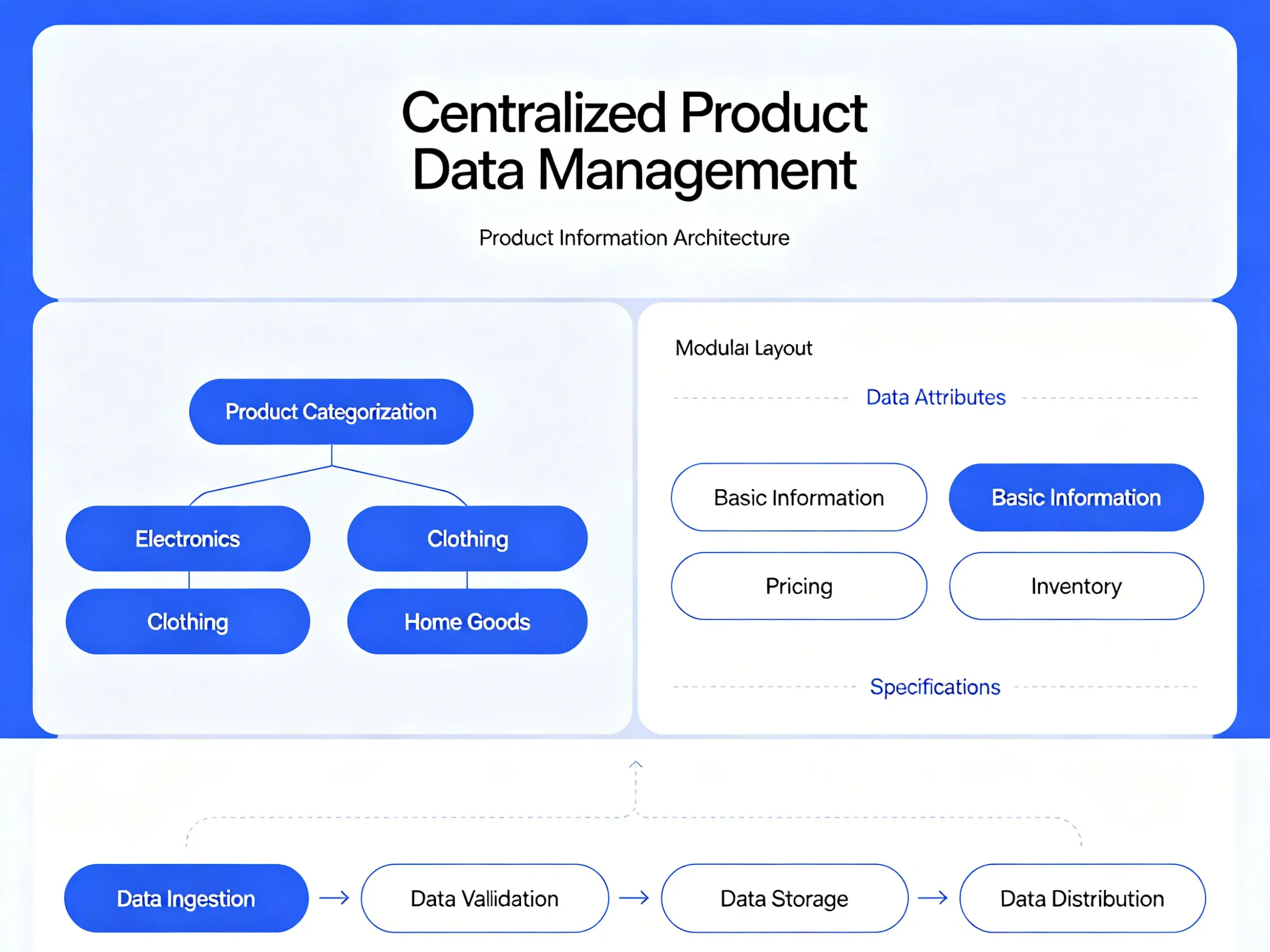 Product information architecture Centralized product data management