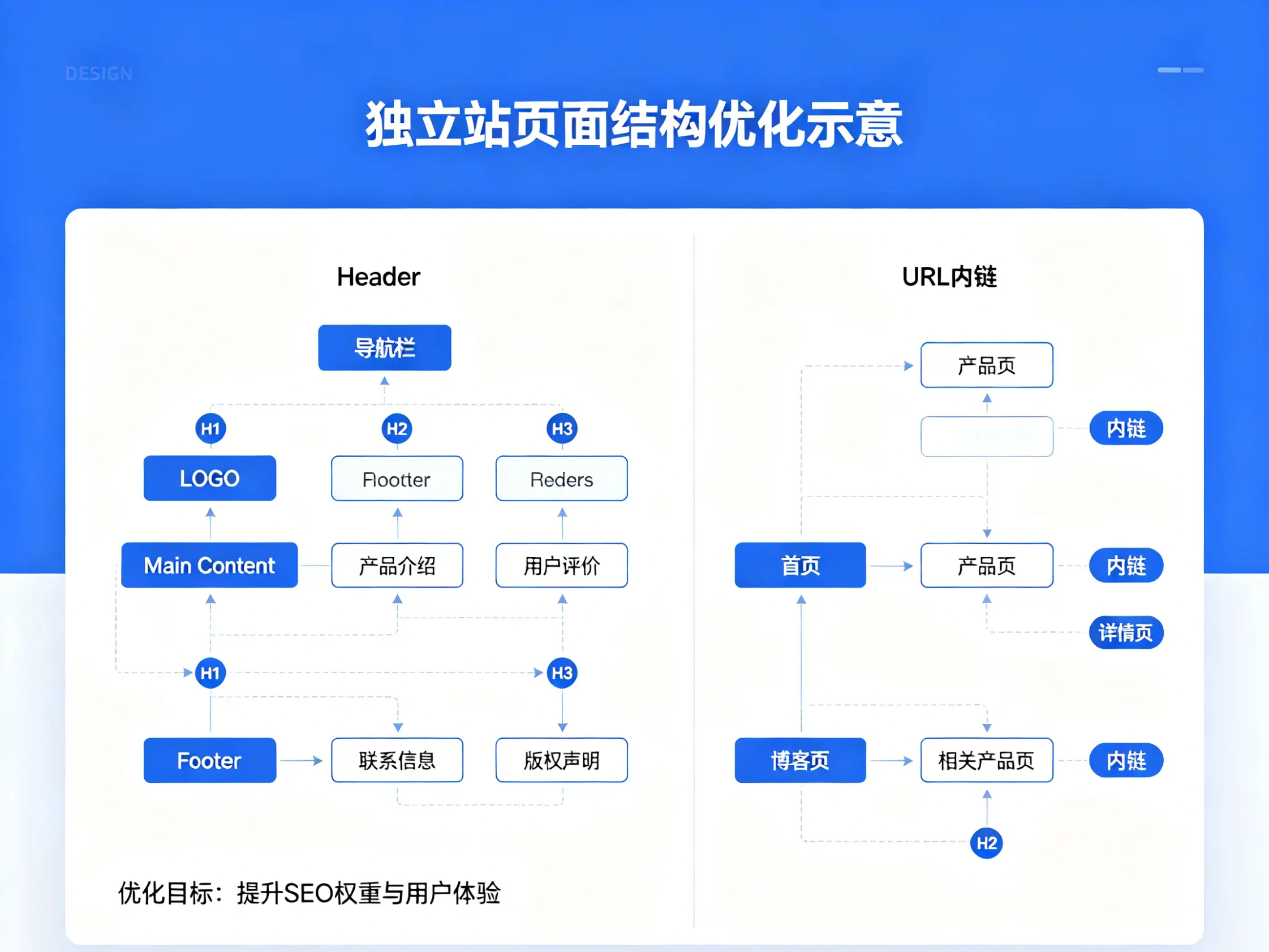 独立站页面结构优化示意