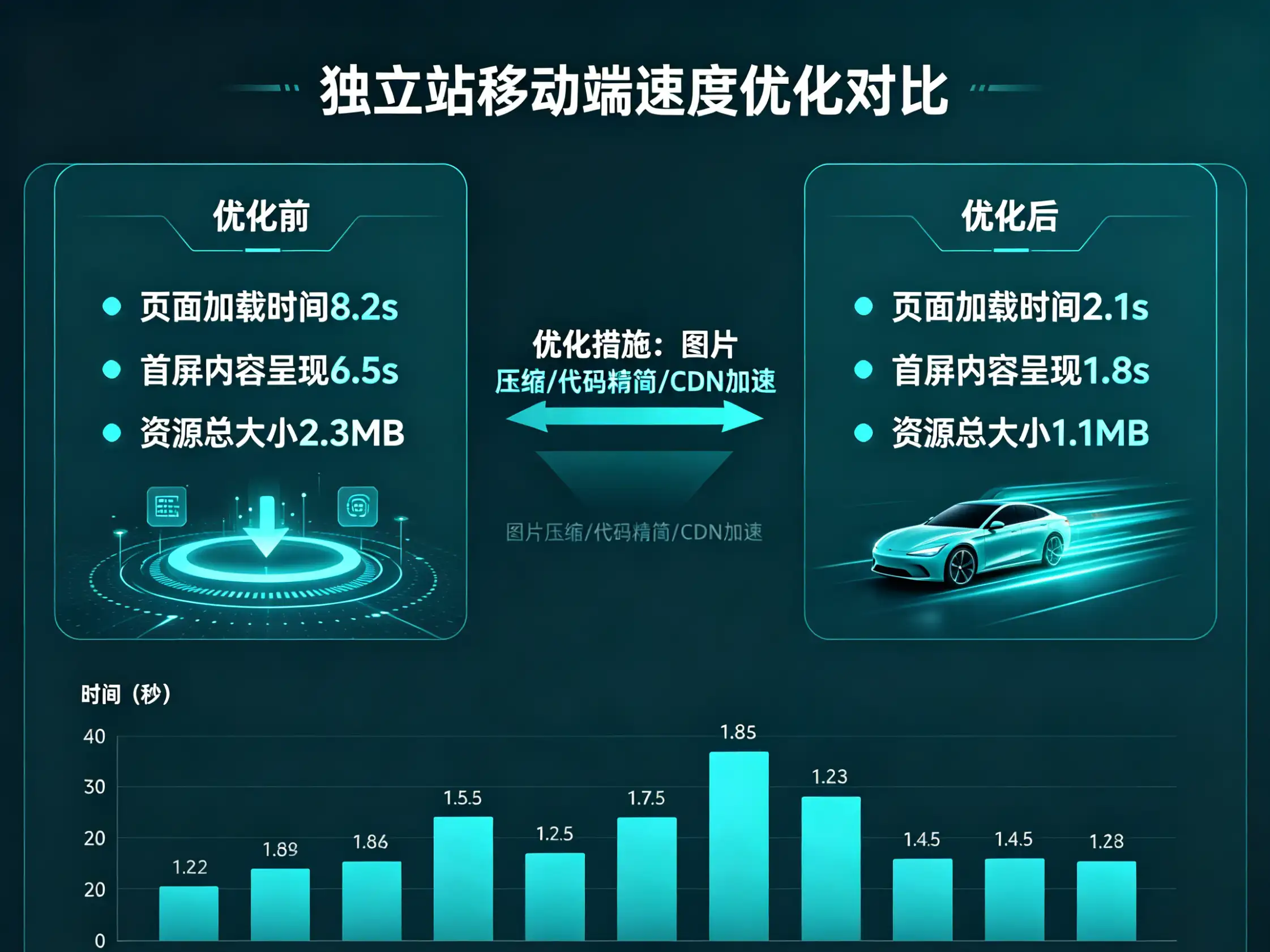 独立站移动端速度优化