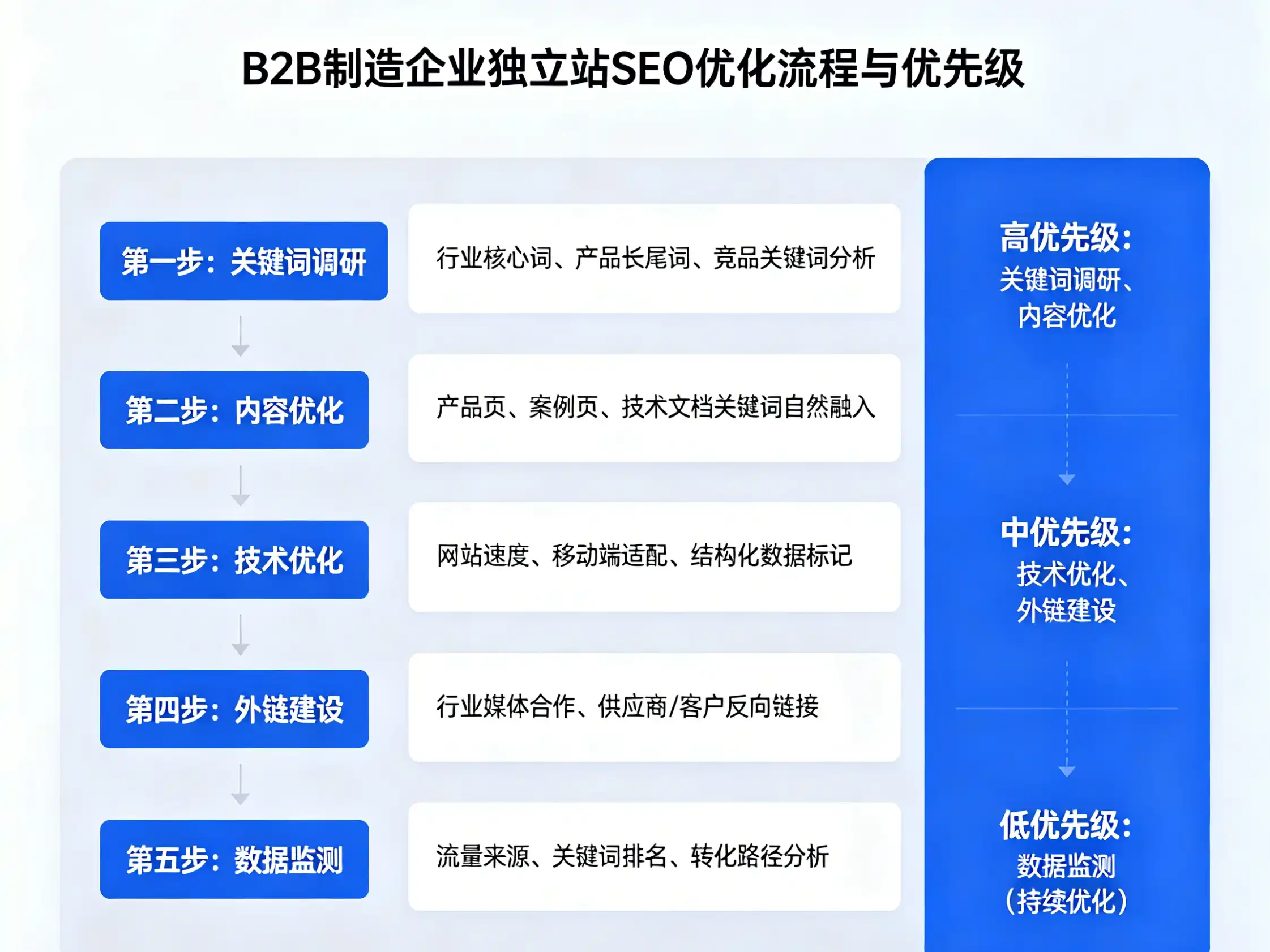 B2B 制造企业独立站 SEO 优先级 独立站 SEO 优化流程