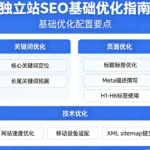 独立站建完了，为什么谷歌找不到你？